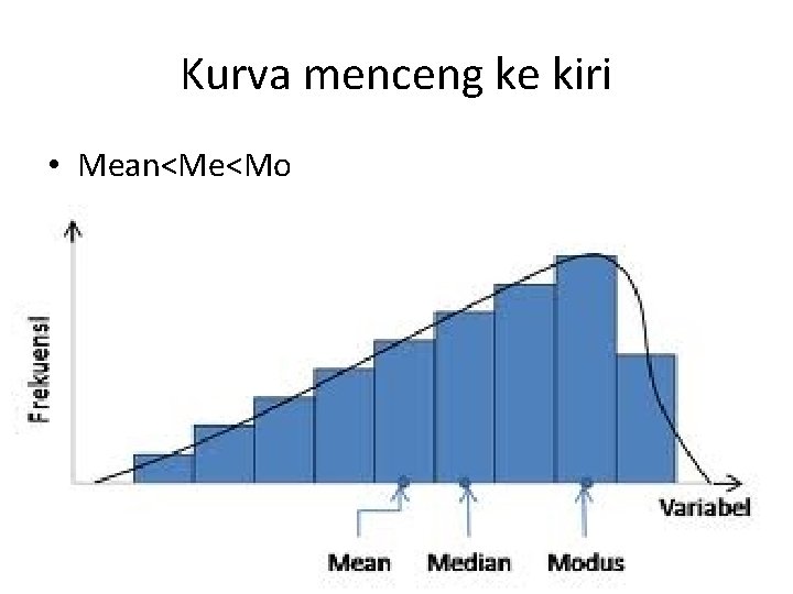 Kurva menceng ke kiri • Mean<Me<Mo 