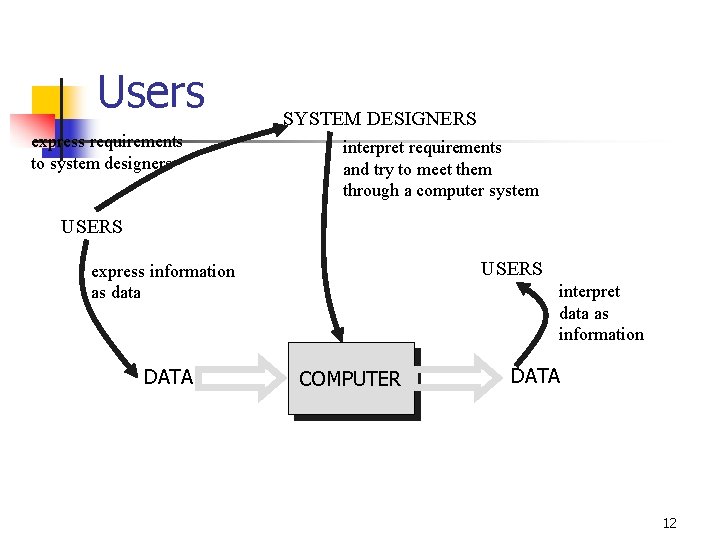 Users express requirements to system designers SYSTEM DESIGNERS interpret requirements and try to meet