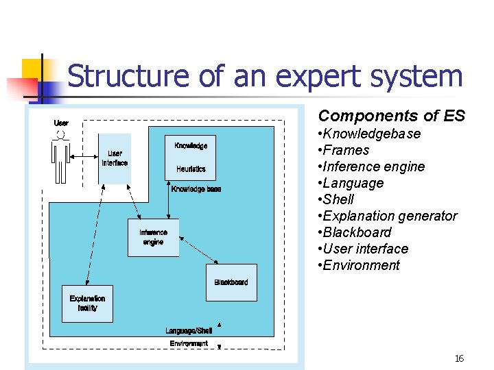 Structure of an expert system Components of ES • Knowledgebase • Frames • Inference