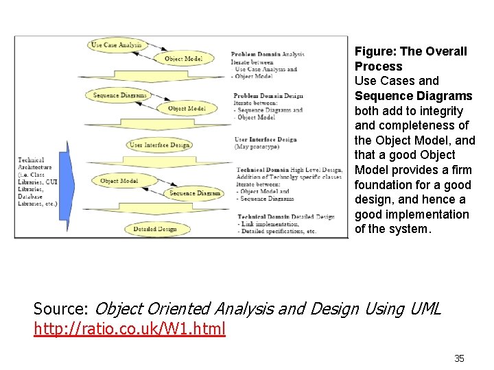 Figure: The Overall Process Use Cases and Sequence Diagrams both add to integrity and