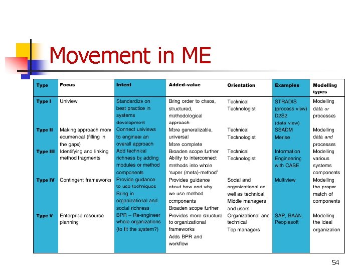Movement in ME 54 