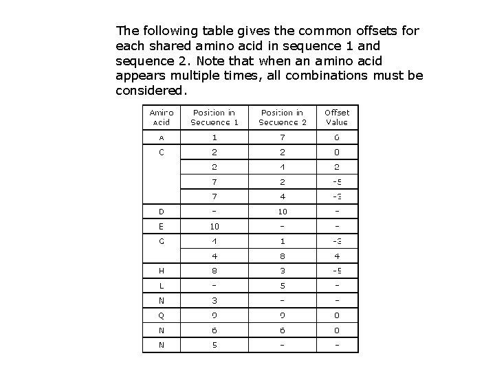 The following table gives the common offsets for each shared amino acid in sequence