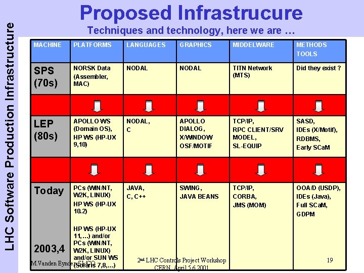 LHC Software Production Infrastructure Proposed Infrastrucure Techniques and technology, here we are … MACHINE