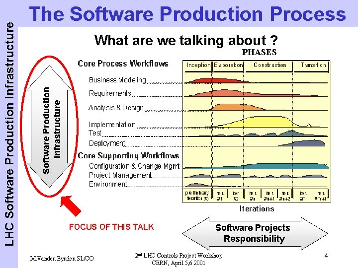 What are we talking about ? PHASES Software Production Infrastructure LHC Software Production Infrastructure