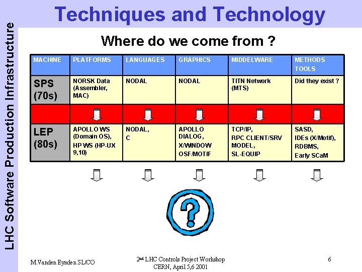 LHC Software Production Infrastructure Techniques and Technology Where do we come from ? MACHINE