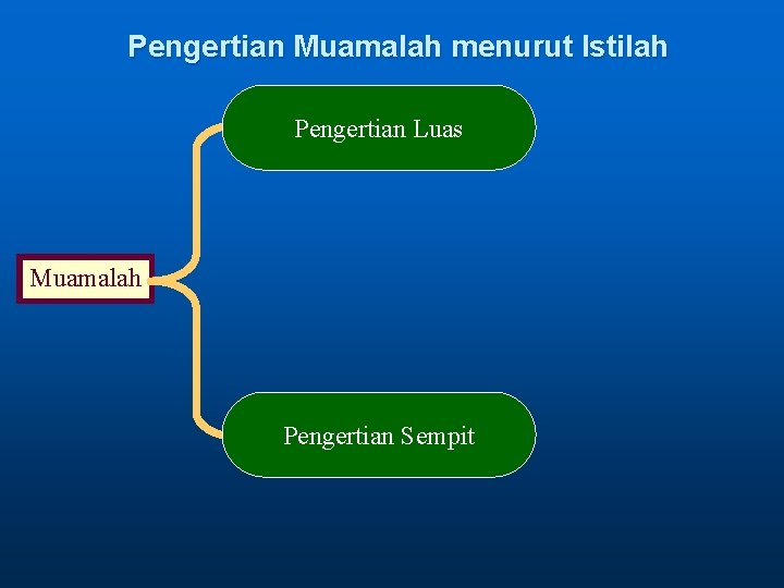 Pengertian Muamalah menurut Istilah Pengertian Luas Muamalah Pengertian Sempit 