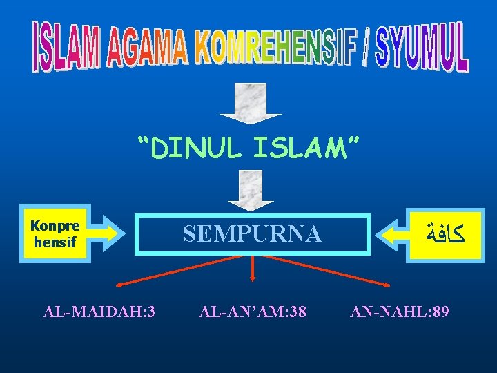 “DINUL ISLAM” Konpre hensif AL-MAIDAH: 3 SEMPURNA AL-AN’AM: 38 ﻛﺎﻓﺔ AN-NAHL: 89 