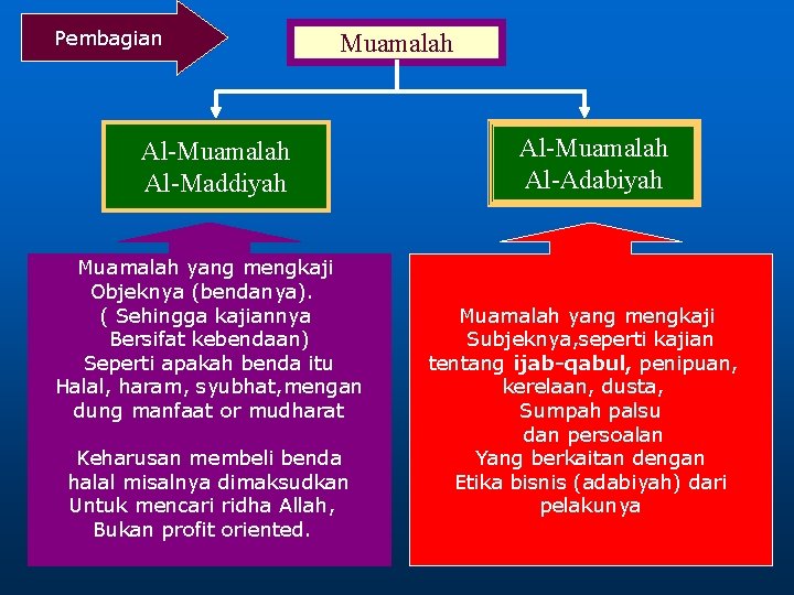 Pembagian Muamalah Al-Maddiyah Muamalah yang mengkaji Objeknya (bendanya). ( Sehingga kajiannya Bersifat kebendaan) Seperti