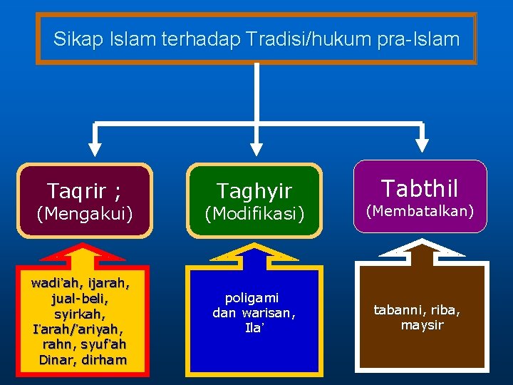 Sikap Islam terhadap Tradisi/hukum pra-Islam Taqrir ; (Mengakui) wadi’ah, ijarah, jual-beli, syirkah, I’arah/’ariyah, rahn,
