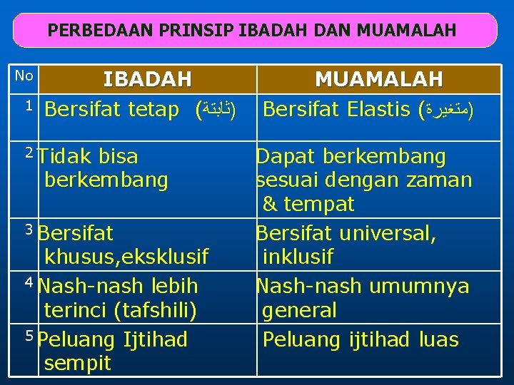 PERBEDAAN PRINSIP IBADAH DAN MUAMALAH No 1 IBADAH Bersifat tetap ( )ﺛﺎﺑﺘﺔ 2 Tidak