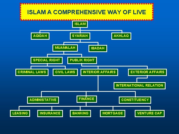 ISLAM A COMPREHENSIVE WAY OF LIVE ISLAM AQIDAH SYARIAH MUAMALAH SPECIAL RIGHT CRIMINAL LAWS