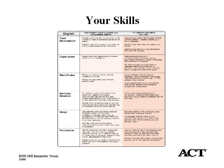 Your Skills EXPLORE Interpretive Visuals 2/2008 