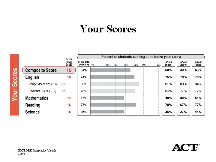 Your Scores EXPLORE Interpretive Visuals 2/2008 7 