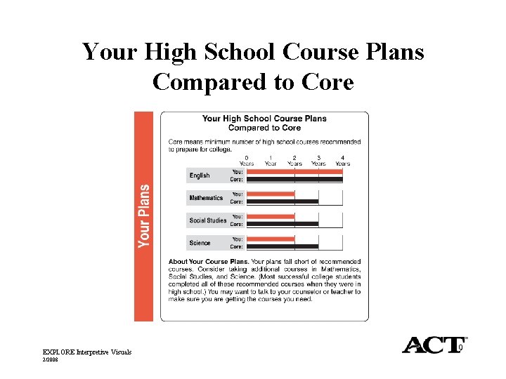 Your High School Course Plans Compared to Core EXPLORE Interpretive Visuals 2/2008 9 