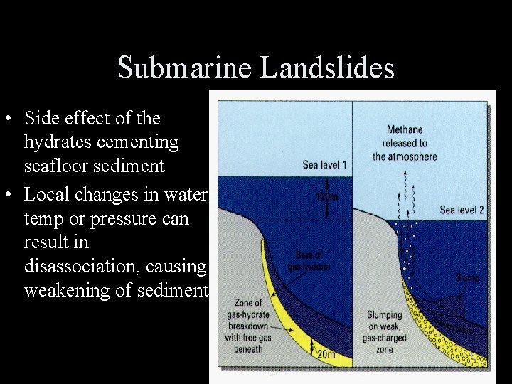 Submarine Landslides • Side effect of the hydrates cementing seafloor sediment • Local changes