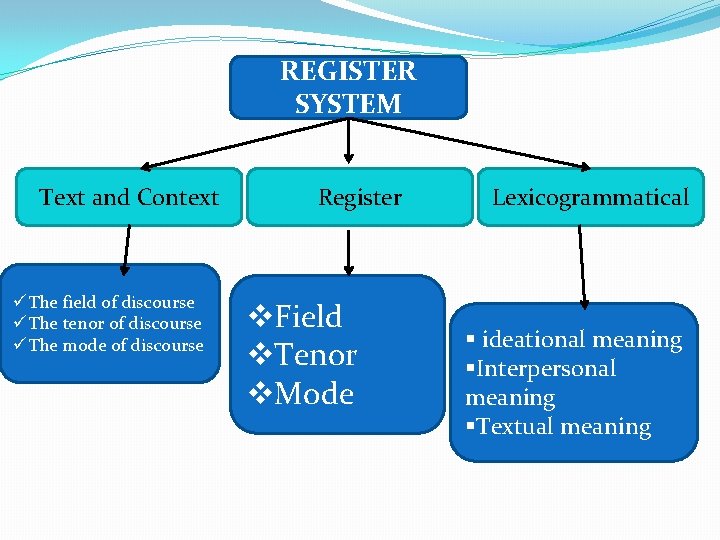 REGISTER SYSTEM Text and Context üThe field of discourse üThe tenor of discourse üThe