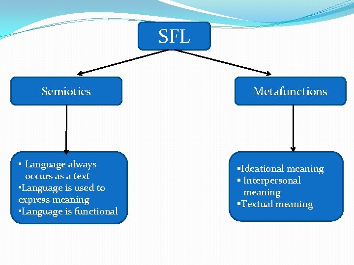 SFL Semiotics • Language always occurs as a text • Language is used to