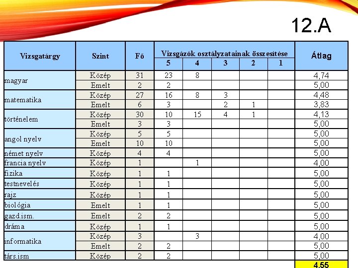 12. A Vizsgatárgy magyar matematika történelem angol nyelv német nyelv francia nyelv fizika testnevelés