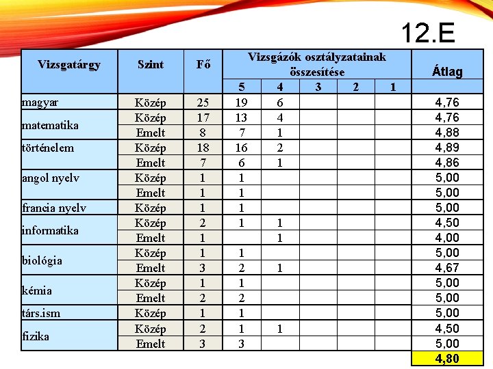 12. E Vizsgatárgy magyar matematika történelem angol nyelv francia nyelv informatika biológia kémia társ.