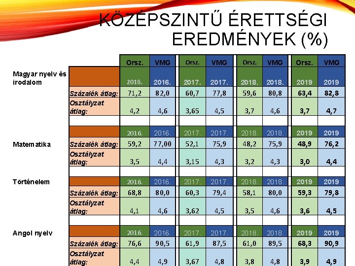 KÖZÉPSZINTŰ ÉRETTSÉGI EREDMÉNYEK (%) Magyar nyelv és irodalom Százalék átlag: Osztályzat átlag: Matematika Százalék