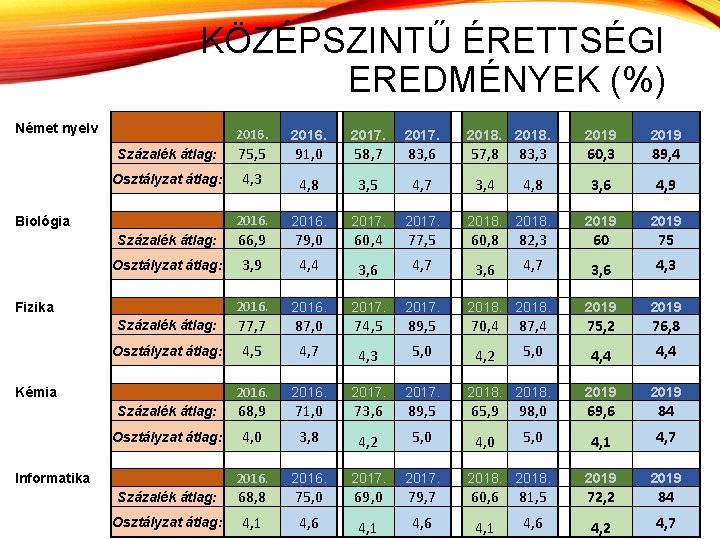 KÖZÉPSZINTŰ ÉRETTSÉGI EREDMÉNYEK (%) Német nyelv 2016. 2017. 2018. 2019 Százalék átlag: 75, 5