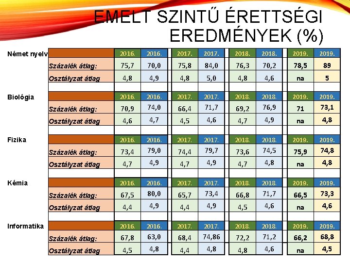 EMELT SZINTŰ ÉRETTSÉGI EREDMÉNYEK (%) 2016. 2017. 2018. 2019. Százalék átlag: 75, 7 70,