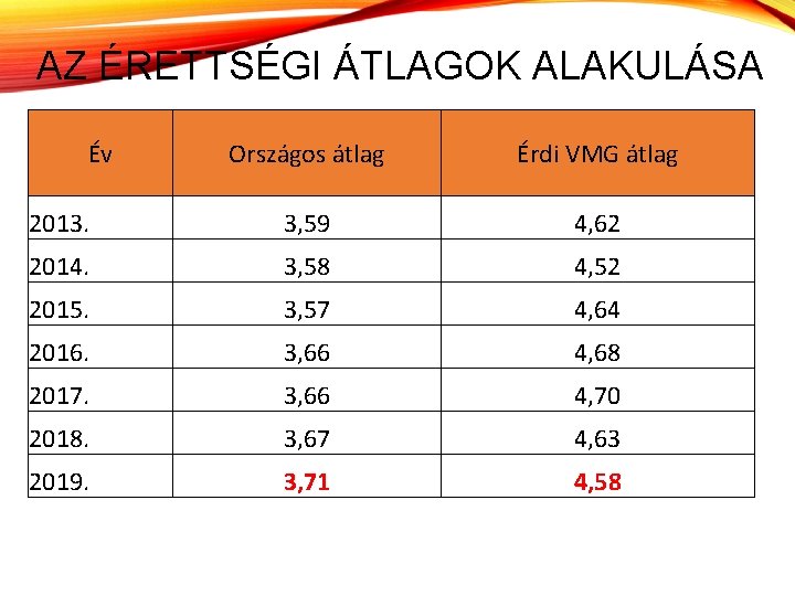 AZ ÉRETTSÉGI ÁTLAGOK ALAKULÁSA Év Országos átlag Érdi VMG átlag 2013. 3, 59 4,