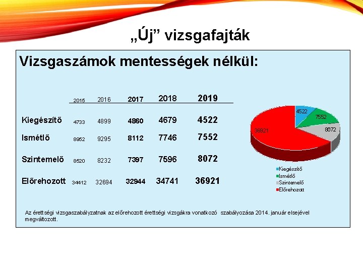 „Új” vizsgafajták Vizsgaszámok mentességek nélkül: 2015 2016 2017 2018 2019 4522 Kiegészítő 4733 4899