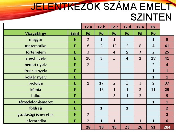 JELENTKEZŐK SZÁMA EMELT SZINTEN Vizsgatárgy magyar matematika történelem angol nyelv német nyelv francia nyelv