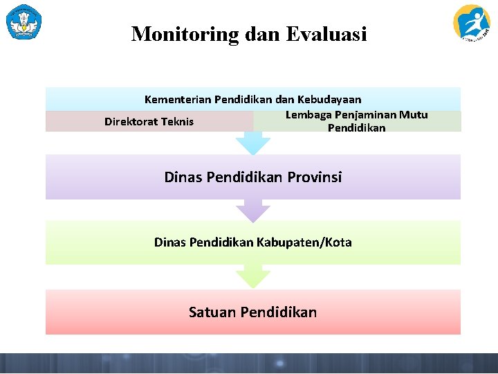 Monitoring dan Evaluasi Kementerian Pendidikan dan Kebudayaan Lembaga Penjaminan Mutu Direktorat Teknis Pendidikan Dinas Monitoring dan Evaluasi Kementerian Pendidikan dan Kebudayaan Lembaga Penjaminan Mutu Direktorat Teknis Pendidikan Dinas