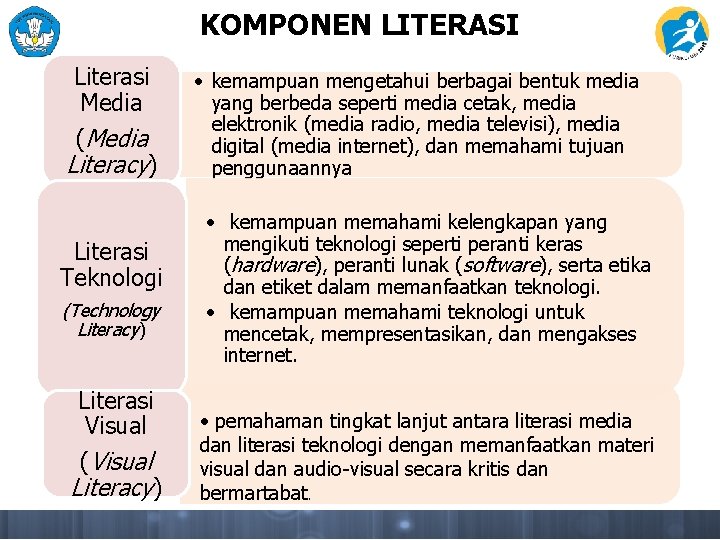 KOMPONEN LITERASI Literasi Media (Media Literacy) Literasi Teknologi (Technology Literacy) Literasi Visual (Visual Literacy)