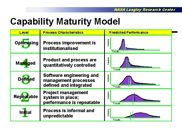 NASA Langley Research Center Capability Maturity Model Product and process are quantitatively controlled Target