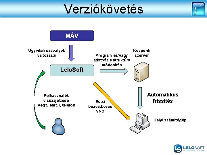 Verziókövetés MÁV Ügyviteli szabályok változásai Lelo. Soft Felhasználók visszajelzései Vega, email, telefon Program és/vagy