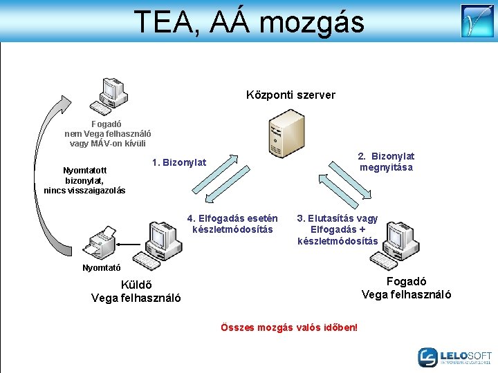 TEA, AÁ mozgás Központi szerver Fogadó nem Vega felhasználó vagy MÁV-on kívüli Nyomtatott bizonylat,