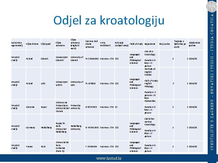 Sastavnica ugovaratelj Ciljna država Ciljni grad Ciljna ustanova (engleski naziv) Erasmus kod Vrsta strane