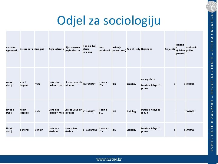 Sastavnica ugovaratelj Ciljna država Ciljni grad Ciljna ustanova Hrvatski studiji Czech Republic Praha Hrvatski