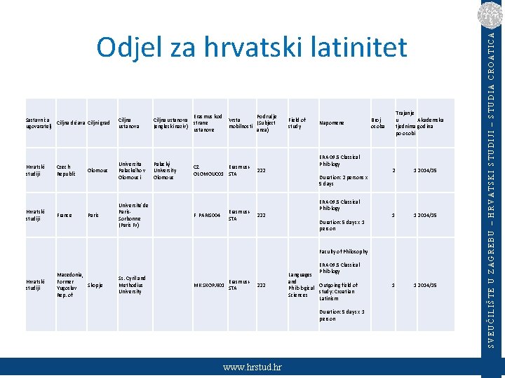 Sastavnica Ciljna država Ciljni grad ugovaratelj Ciljna ustanova Erasmus kod Ciljna ustanova strane (engleski