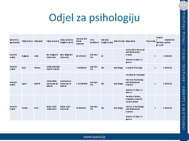 Sastavnica ugovaratelj Ciljna država Ciljni grad Hrvatski studiji Bulgaria Hrvatski studiji Italy Sofia Firenze