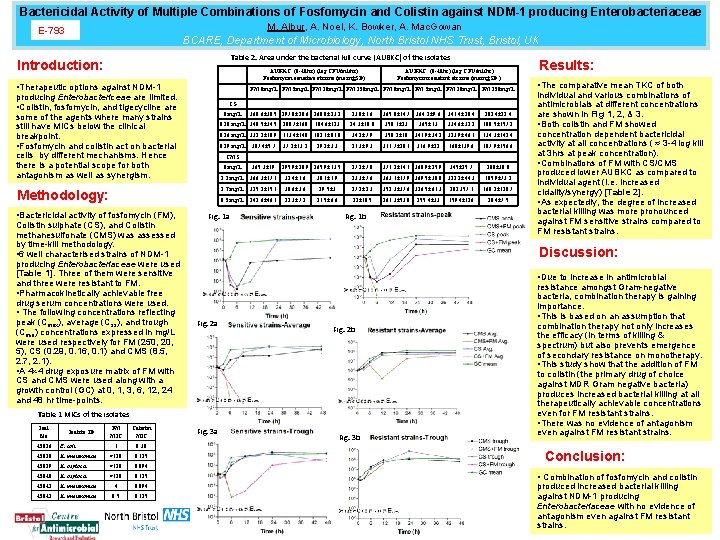 Bactericidal Activity of Multiple Combinations of Fosfomycin and Colistin against NDM-1 producing Enterobacteriaceae M.