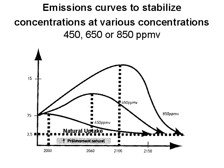 Emissions curves to stabilize concentrations at various concentrations 450, 650 or 850 ppmv Natural