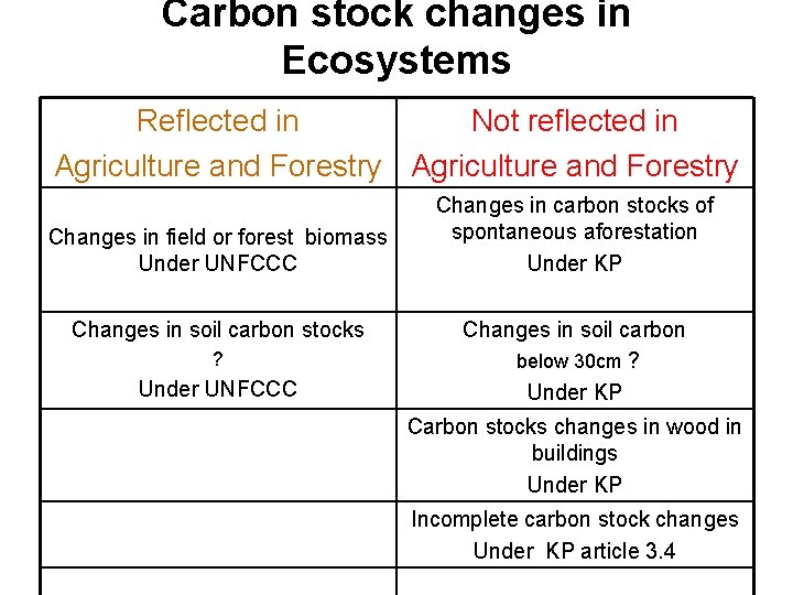 Carbon stock changes in Ecosystems Reflected in Not reflected in Agriculture and Forestry Changes