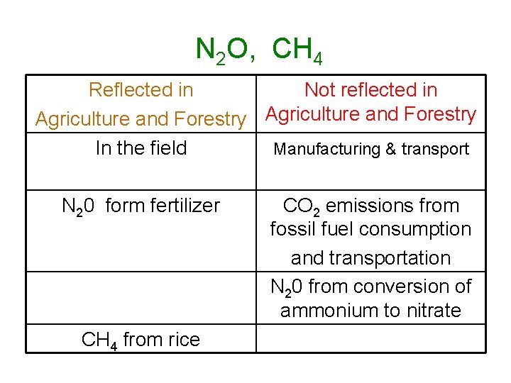 N 2 O, CH 4 Reflected in Not reflected in Agriculture and Forestry In