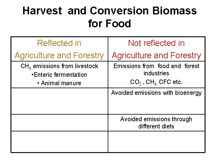 Harvest and Conversion Biomass for Food Reflected in Not reflected in Agriculture and Forestry