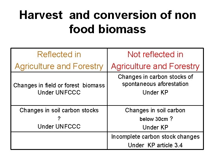 Harvest and conversion of non food biomass Reflected in Not reflected in Agriculture and