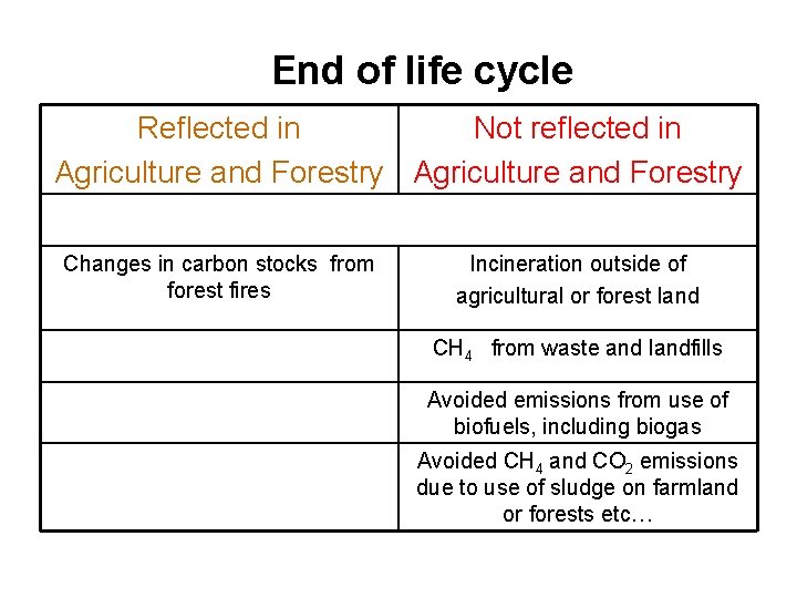 End of life cycle Reflected in Not reflected in Agriculture and Forestry Changes in