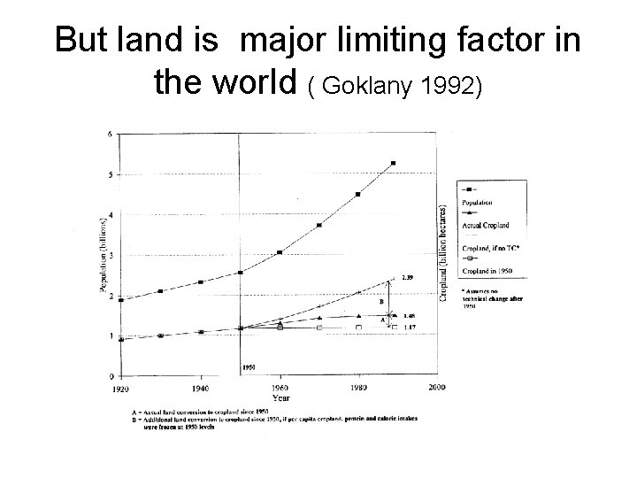 But land is major limiting factor in the world ( Goklany 1992) 