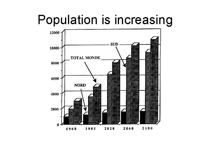 Population is increasing 