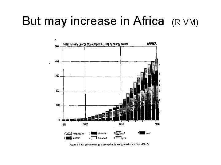 But may increase in Africa (RIVM) 