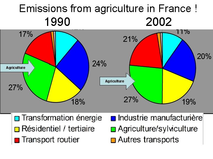 Emissions from agriculture in France ! 1990 2002 Agriculture 