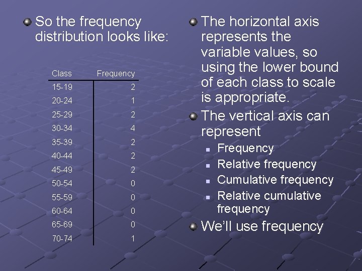 So the frequency distribution looks like: The horizontal axis represents the variable values, so